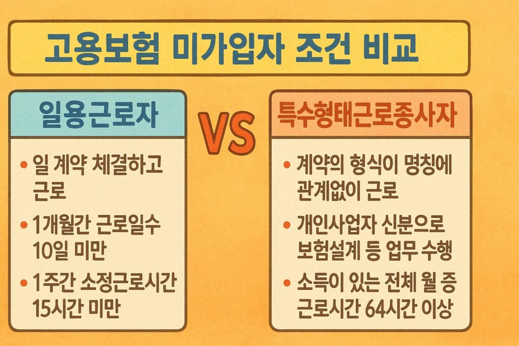 "고용보험 미가입자 조건을 비교한 차트"