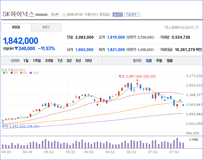 하이닉스 주가 일봉표