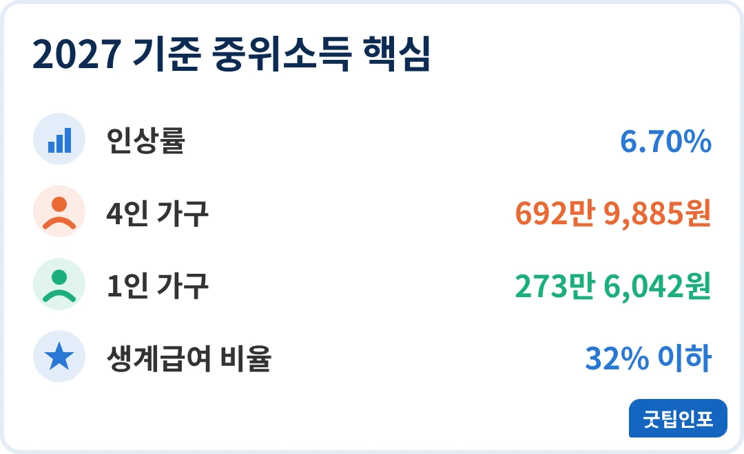 2027 기준 중위소득 2027 기준 중위소득 핵심 인포그래픽