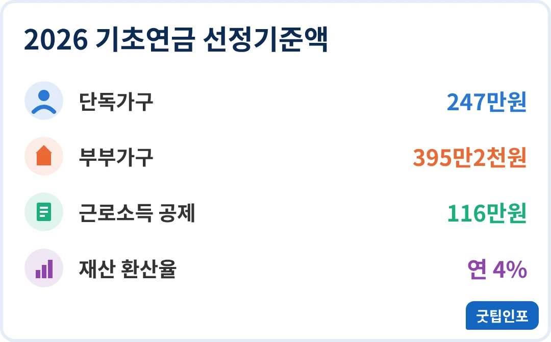 기초연금 소득인정액 2026 선정기준액 인포그래픽