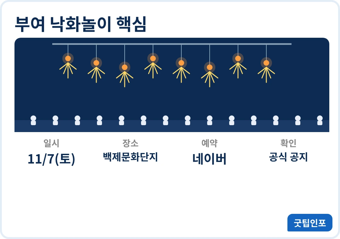 부여 낙화놀이 핵심 정리 인포그래픽