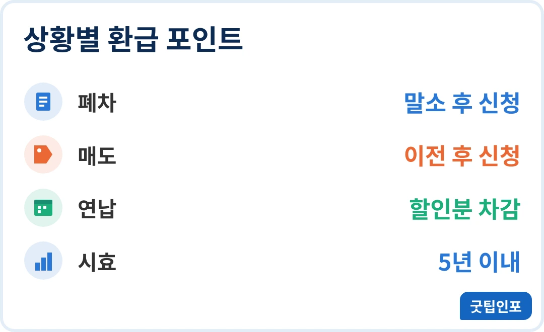 자동차세 환급 상황별 환급 포인트 인포그래픽