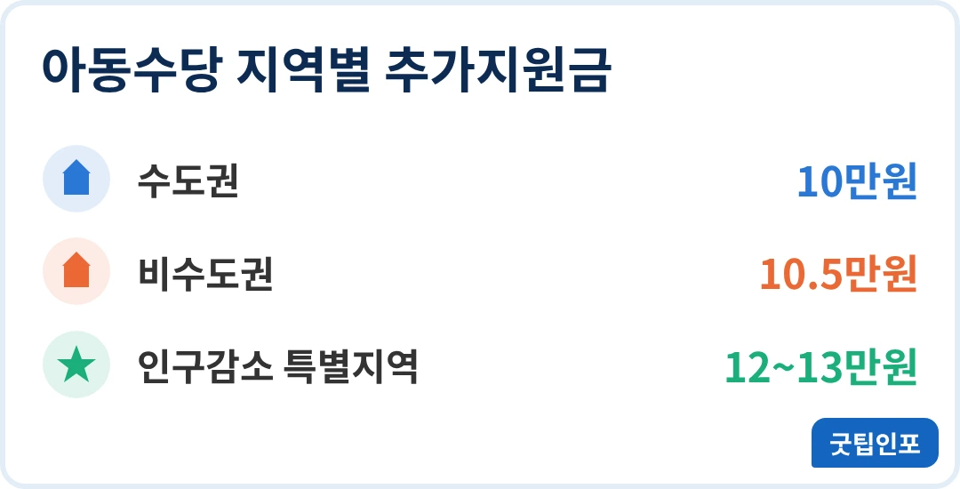 아동수당 지역별 추가지원금 수도권 비수도권 인구감소지역 비교 인포그래픽
