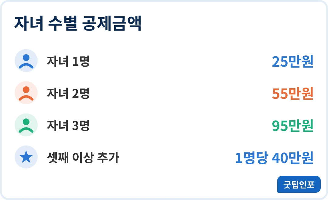 자녀세액공제 자녀 수별 공제금액 인포그래픽