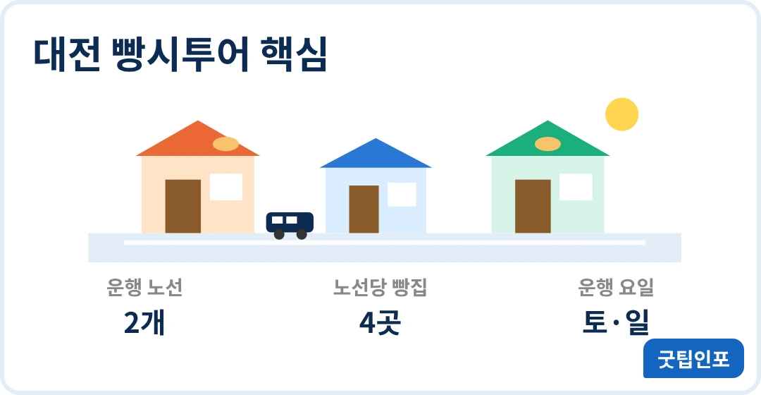 대전 빵지순례 빵시투어 노선 수와 운행일 인포그래픽