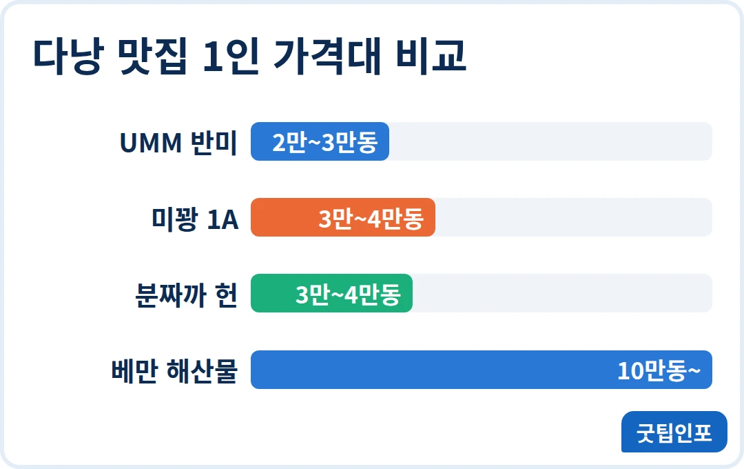 다낭 맛집 추천 UMM 반미, 미꽝 1A, 분짜까 헌, 베만 해산물의 1인당 가격대 비교 인포그래픽