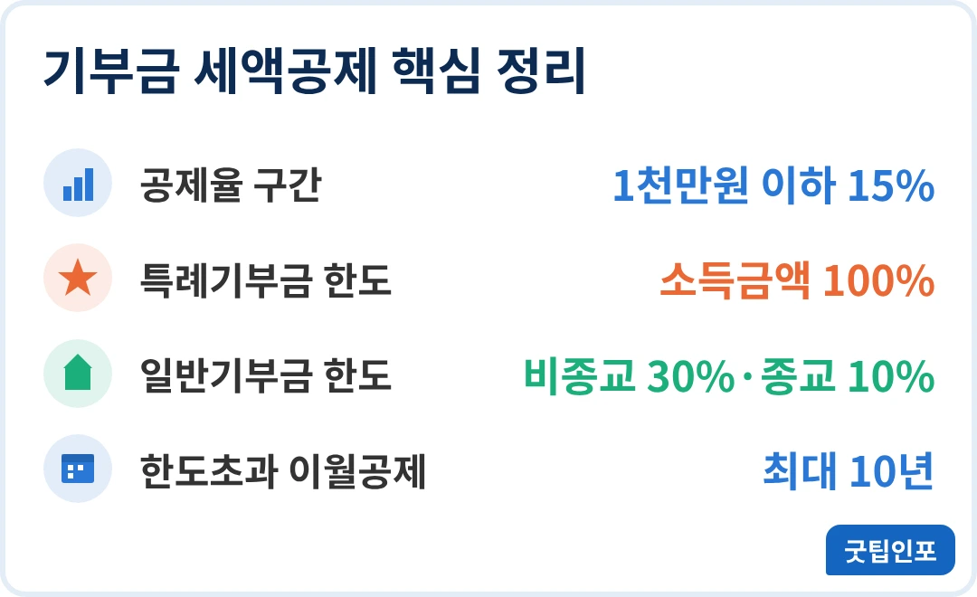 기부금 세액공제율과 한도 정리 인포그래픽