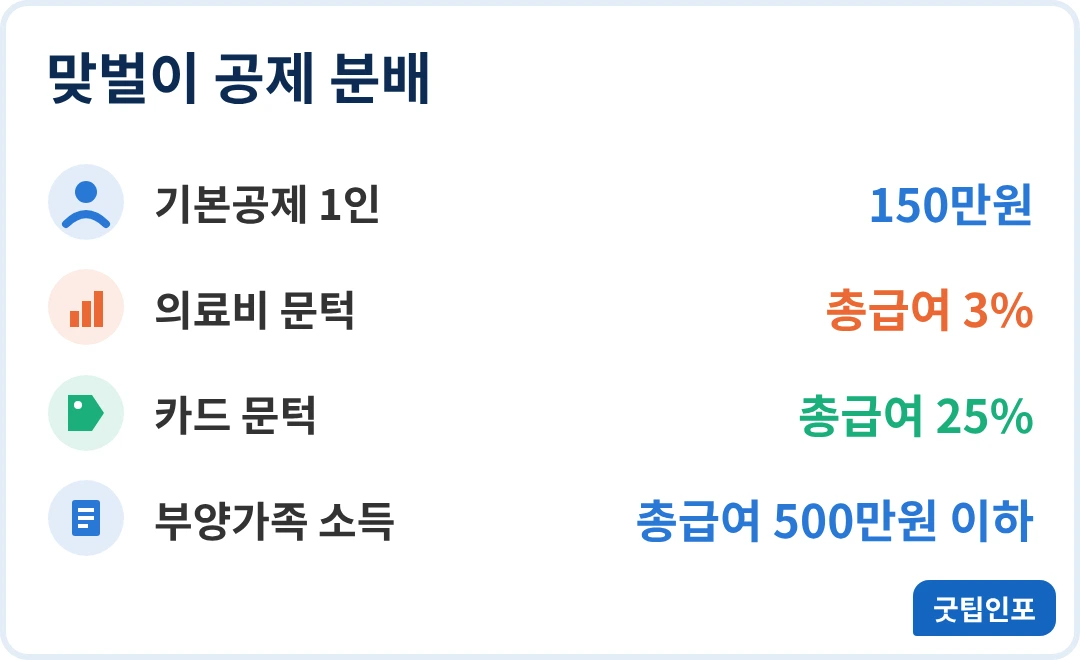 맞벌이 연말정산 맞벌이 공제 분배 인포그래픽