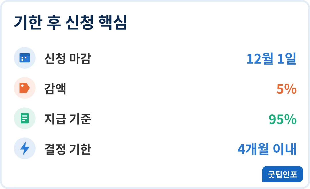 근로장려금 기한 후 신청 마감 12월 1일과 5% 감액 인포그래픽