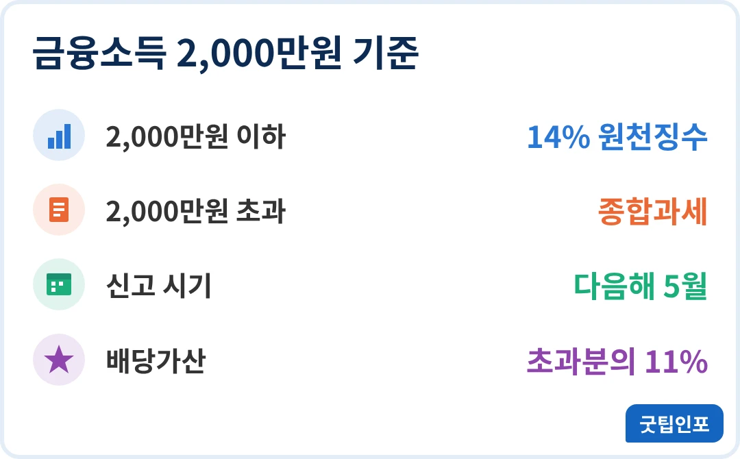 금융소득종합과세 2,000만원 기준 인포그래픽