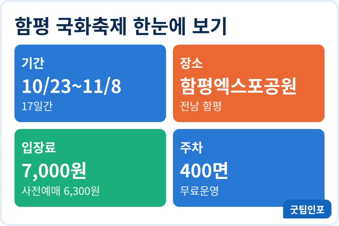 함평 국화축제 기간 10월23일부터 11월8일까지 17일간, 장소 함평엑스포공원, 입장료 7000원, 주차 400면 무료 안내 인포그래픽