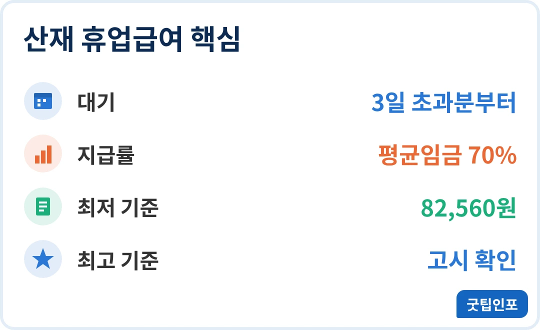 산재 휴업급여 핵심 정리 인포그래픽