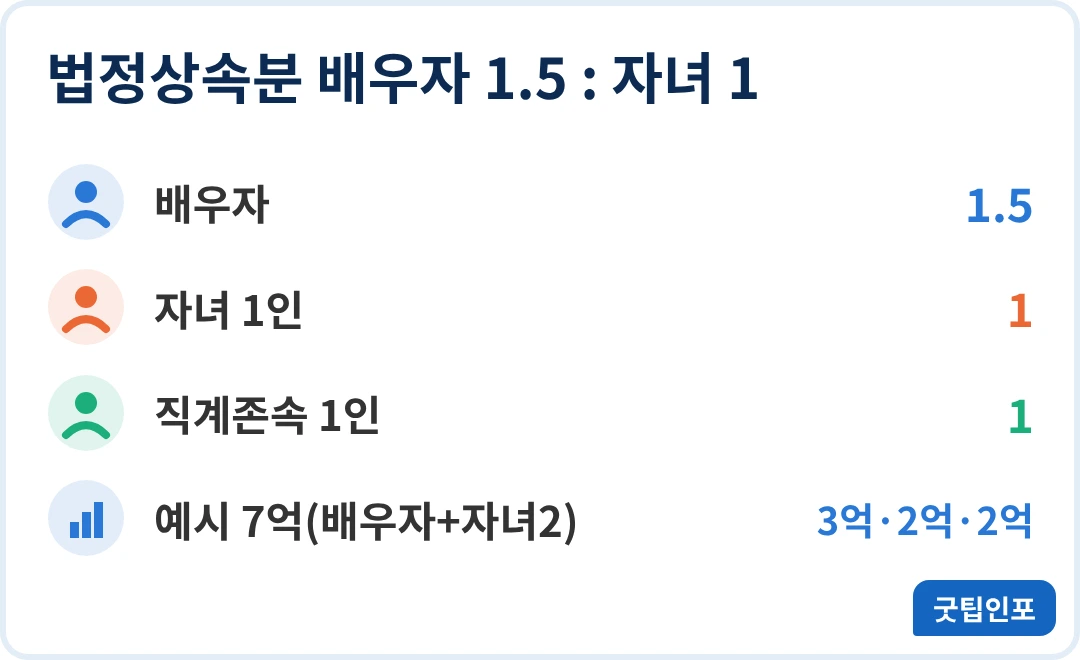 법정상속분 배우자 1.5 : 자녀 1 법정상속분 계산기 인포그래픽