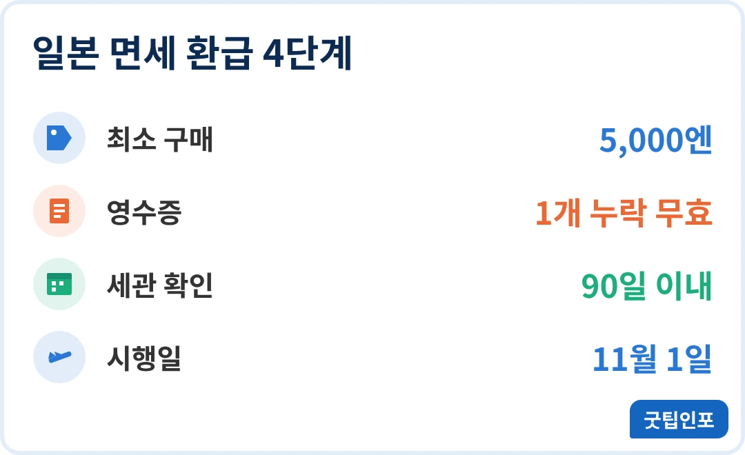 일본 면세 환급 핵심 수치 인포그래픽