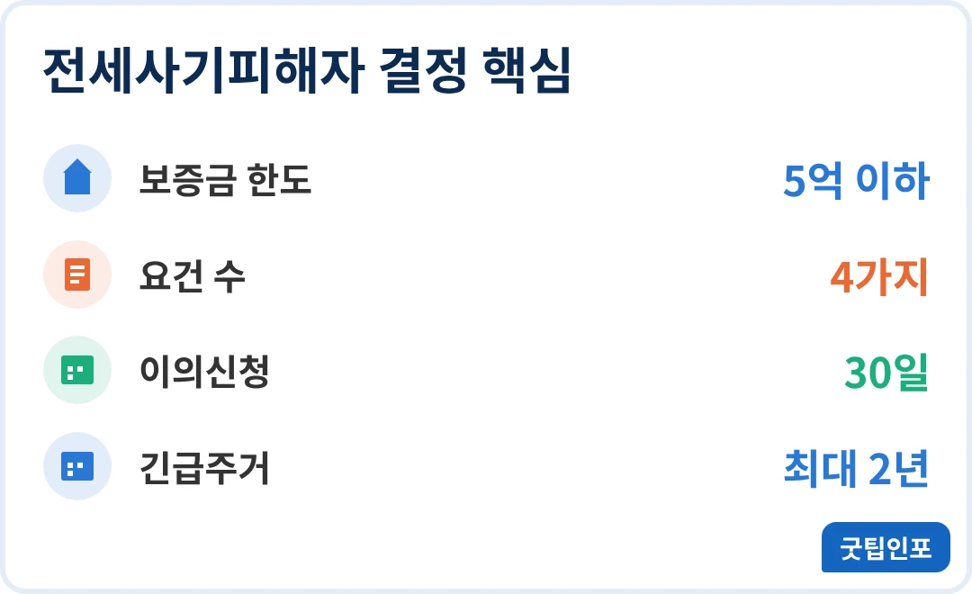 전세사기피해자 신청 핵심 수치를 정리한 인포그래픽