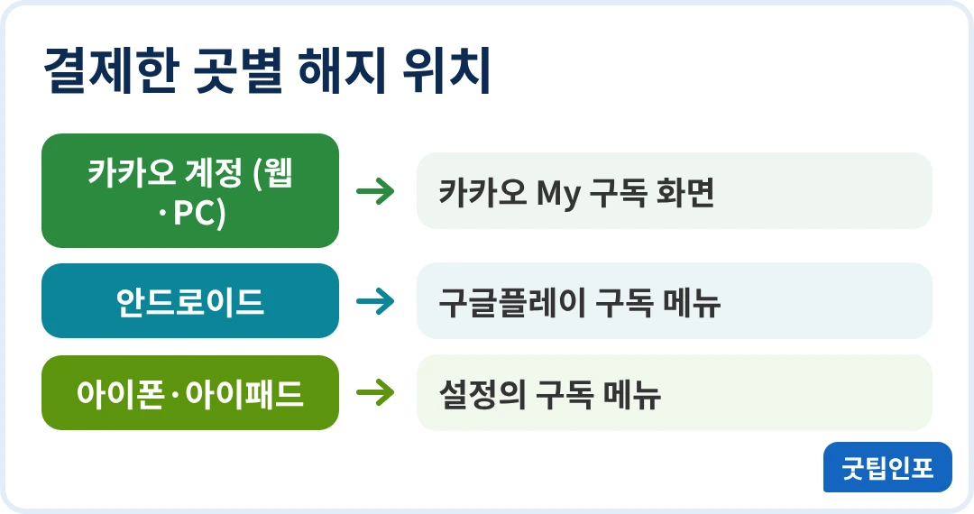 이모티콘 플러스 결제수단별 해지 위치 인포그래픽