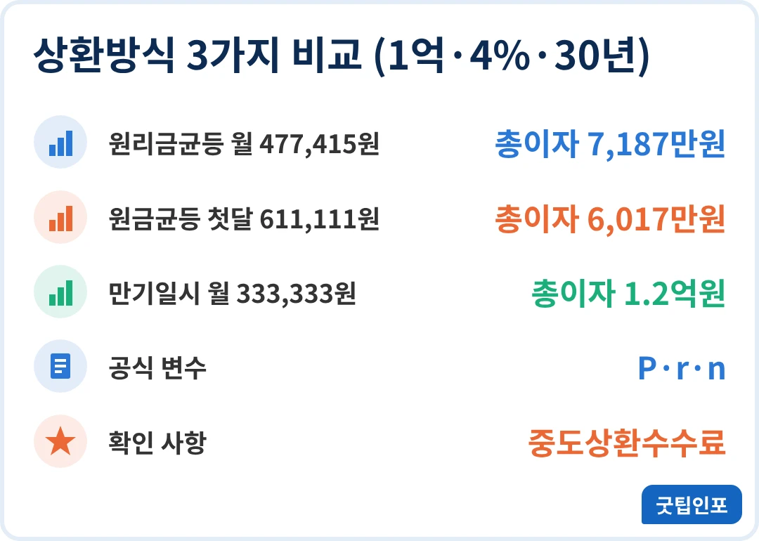 대출이자 계산기 상환방식 3가지 비교 인포그래픽