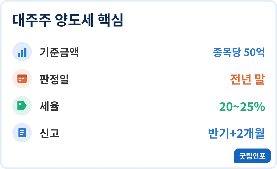 대주주 양도세 기준 인포그래픽
