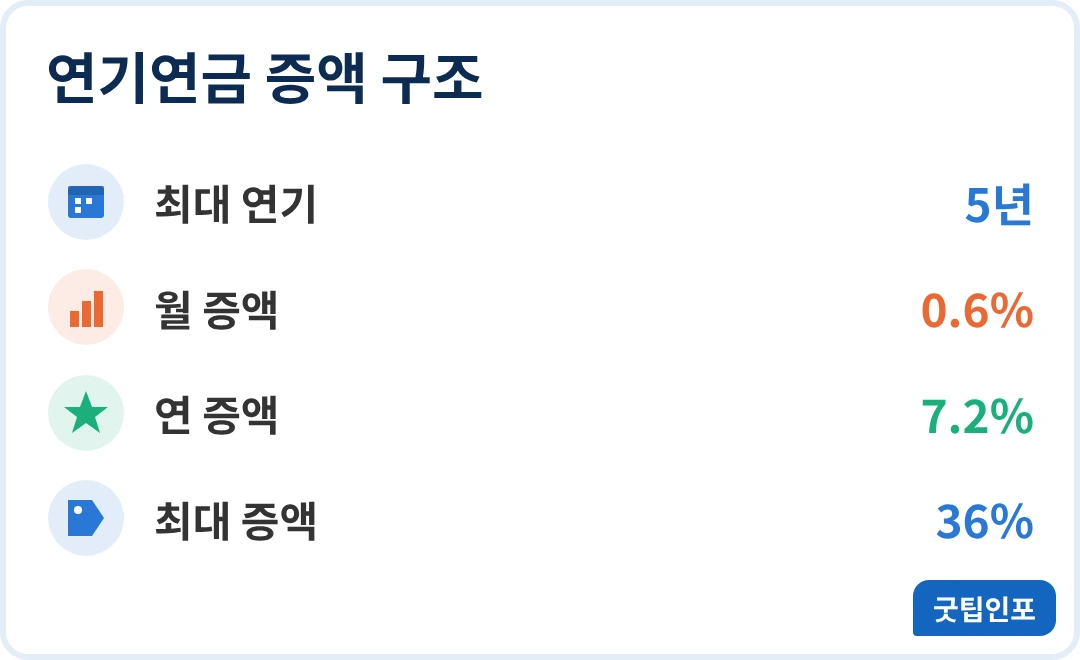 연기연금 연기연금 증액 구조 인포그래픽
