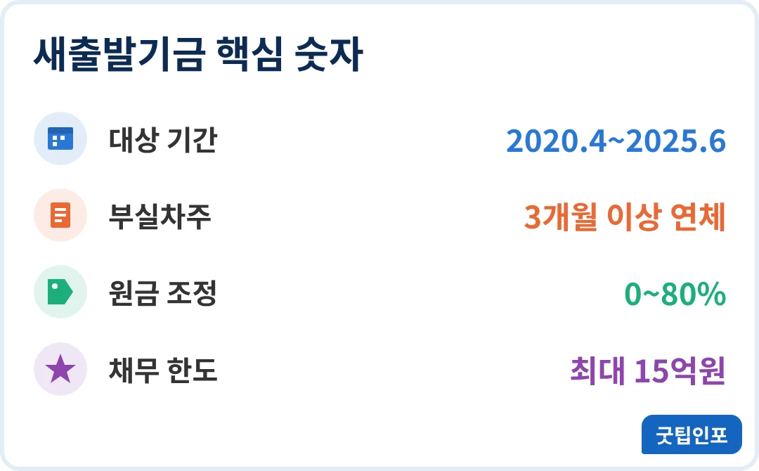 새출발기금 대상 기간 감면율 한도 인포그래픽