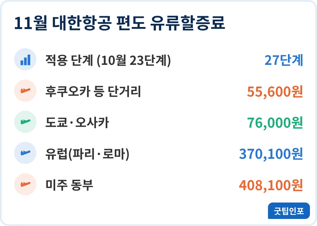11월 유류할증료 대한항공 노선별 편도 금액 인포그래픽