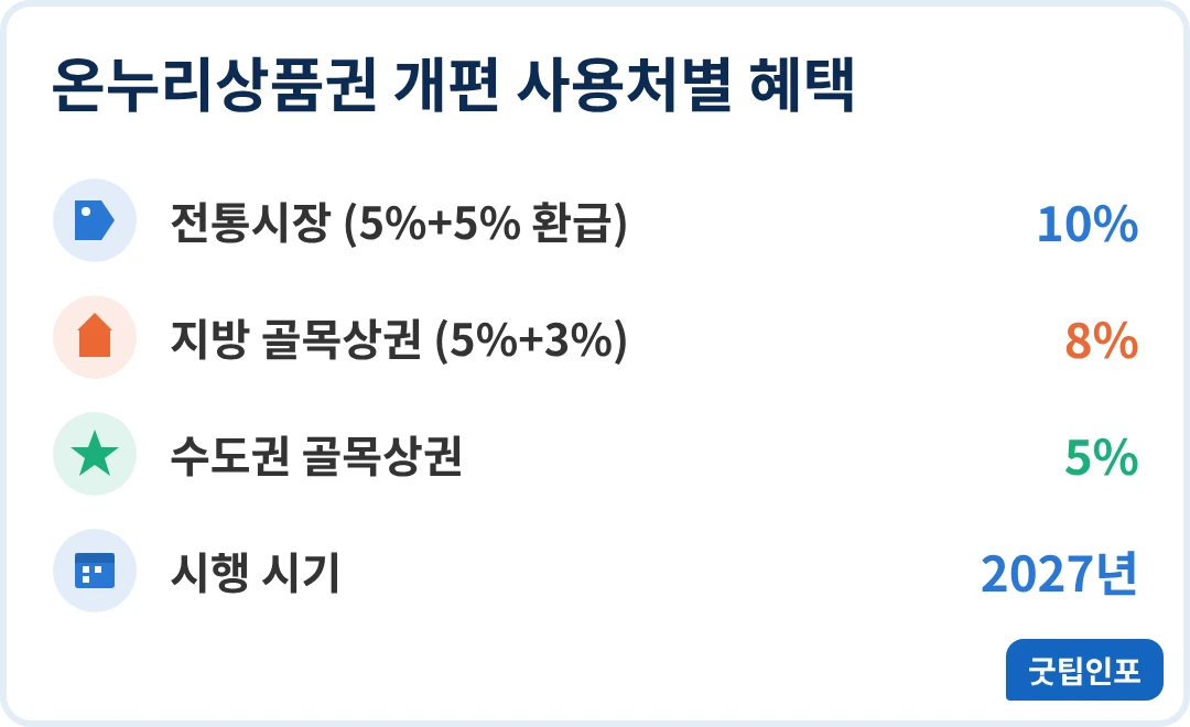 온누리상품권 개편 사용처별 혜택 인포그래픽