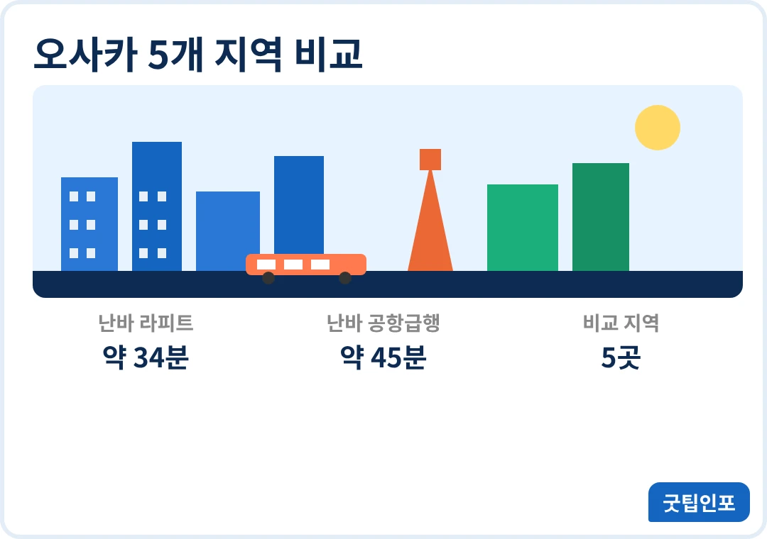 오사카 숙소 추천 5개 지역 난바 우메다 USJ 비교 인포그래픽