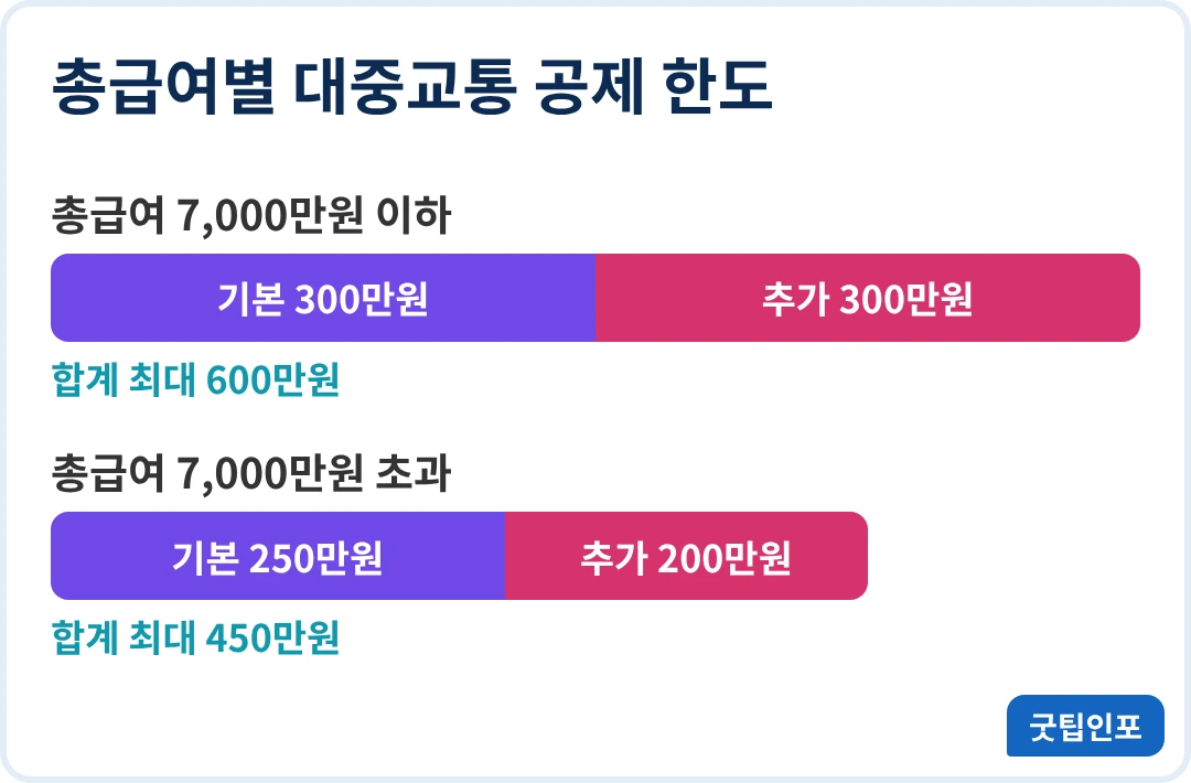 대중교통 소득공제 총급여별 기본 추가 한도 인포그래픽