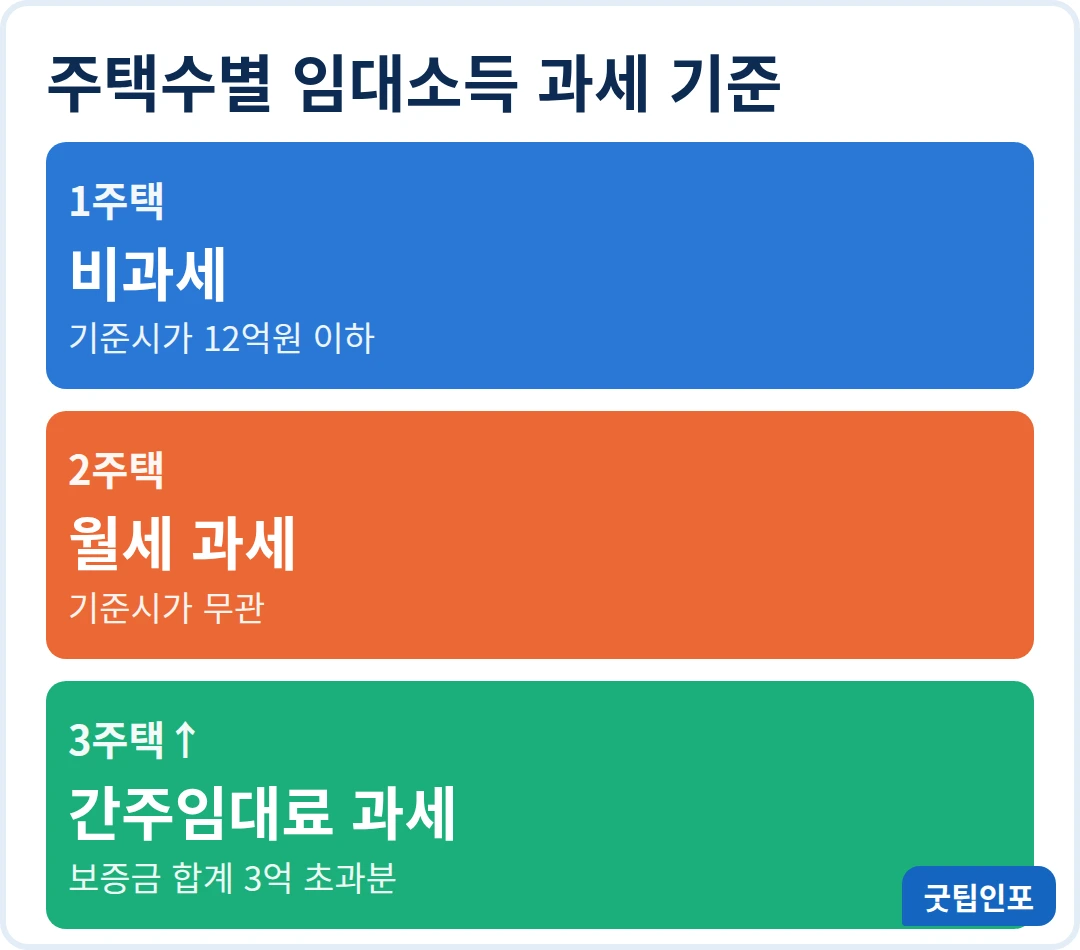 주택임대소득 비과세 기준 1주택은 기준시가 12억원 이하 비과세, 2주택은 월세 과세, 3주택 이상은 보증금 합계 3억 초과분 간주임대료 과세 안내 인포그래픽