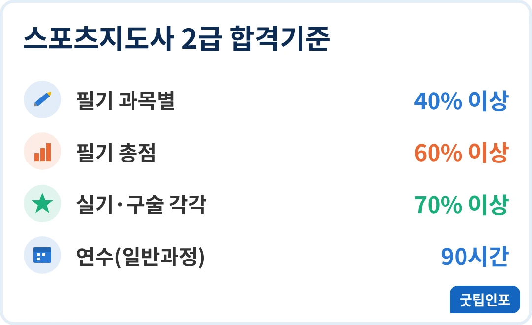 스포츠지도사 2급 합격기준 인포그래픽