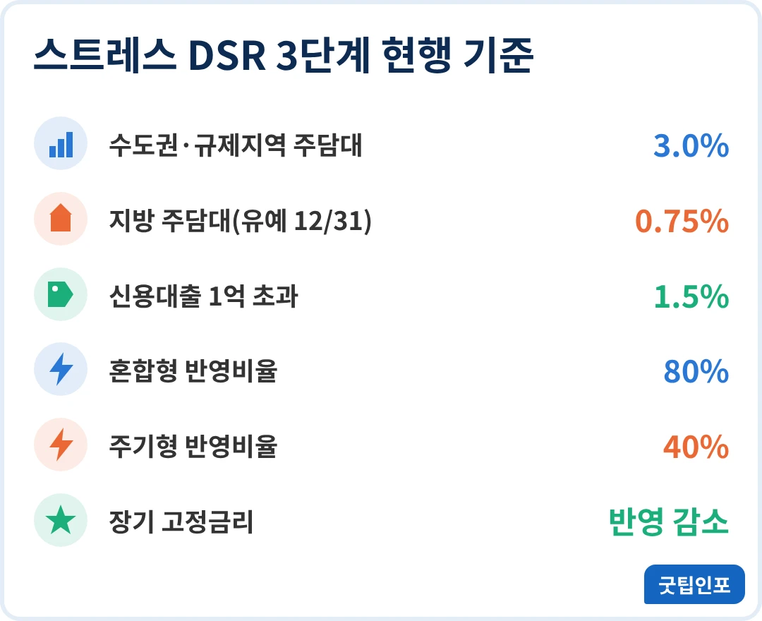 스트레스 DSR 3단계 가산금리 반영비율 인포그래픽
