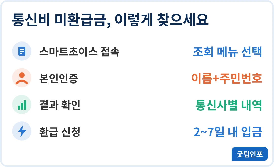 통신비 미환급금 조회 절차를 보여주는 인포그래픽
