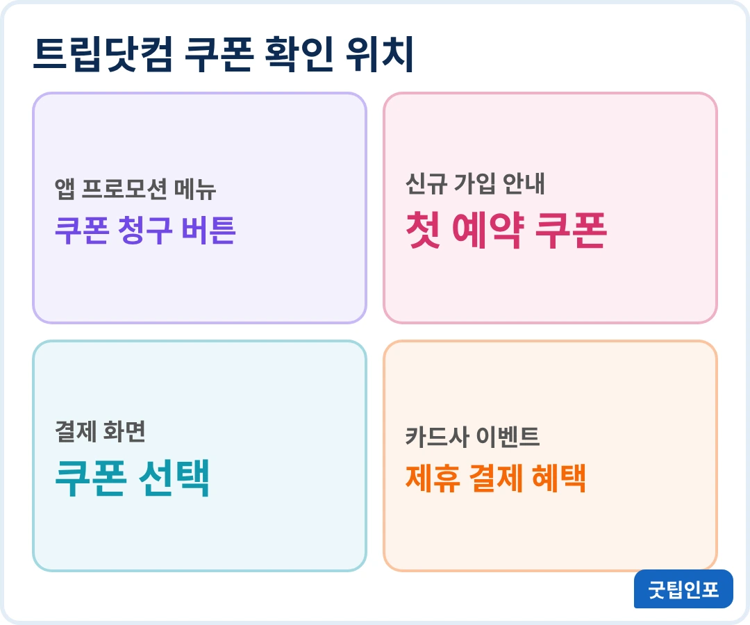 트립닷컴 할인코드 쿠폰 확인 위치 인포그래픽