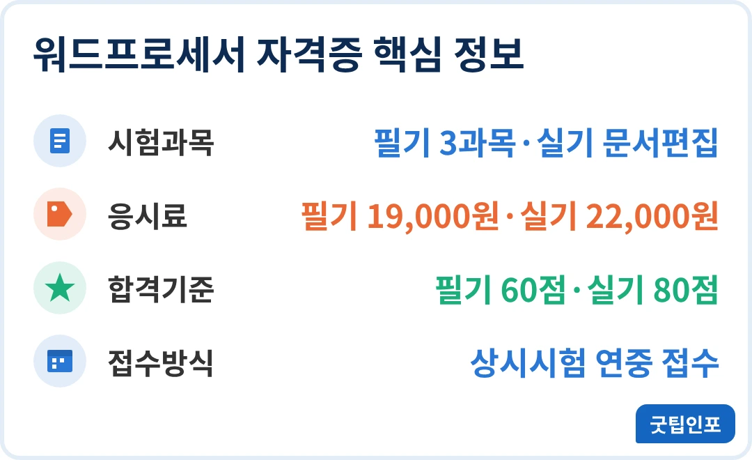 워드프로세서 자격증 시험과목 응시료 합격기준 인포그래픽