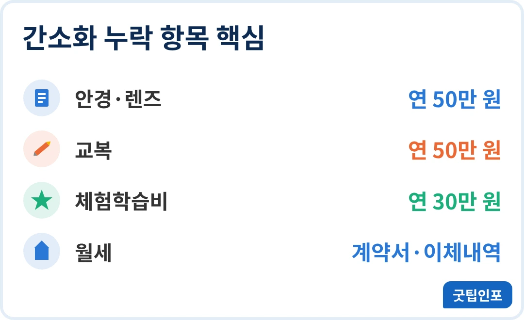 연말정산 간소화 누락 항목 간소화 누락 항목 핵심 인포그래픽